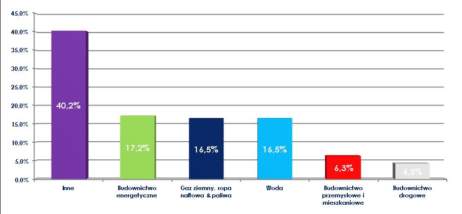 poziomach rachunku zysków i strat: spadek rentowności brutto ze sprzedaży z 12,9% do 11,8%, tj. o 1,1 p.p., spadek rentowności operacyjnej z 12,9% do 5,2%, tj. o 7,7 p.p. oraz spadek rentowności na poziomie netto z 8,4% do 2,3%, tj.