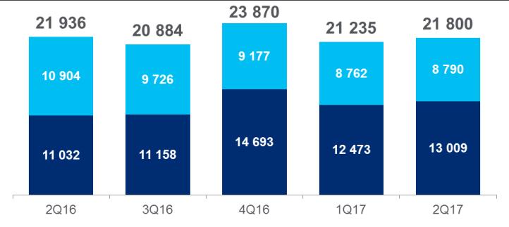 23% 37% Klienci Korporacyjni (+29% YoY) Klienci Globalni (+13% YoY) Klienci MŚP (-1% YoY) Pozostałe Kredyty hipoteczne +4%