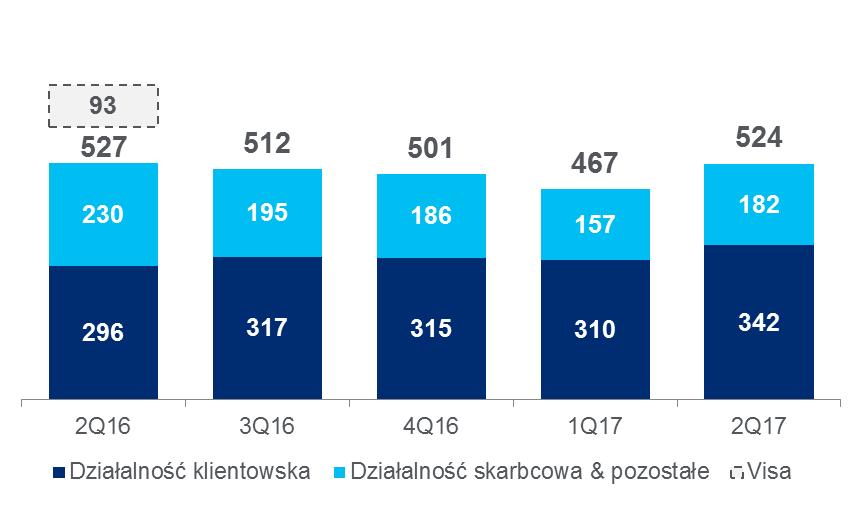 56% +16% YoY +10% QoQ 2Q13 2Q16 2Q17 Koncentracja na aktywach klientowskich Zysk netto (mln zł) +8% (-29% z wł.