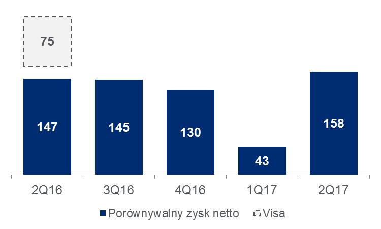 17,7% 16,5% 4) NPL 2,9% 6,0% 1) Wskaźniki wyliczone na podstawie wyniku skonsolidowanego; 2) ROA = suma zysków z ostatnich