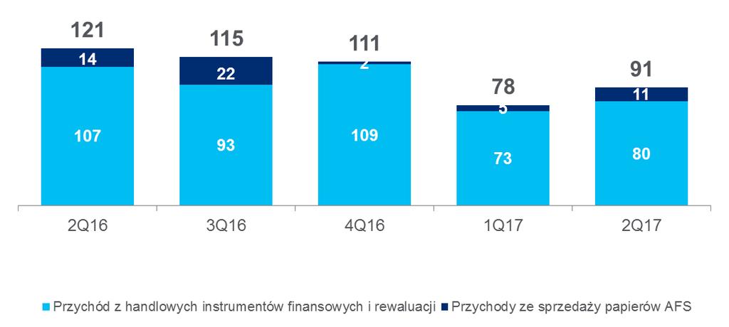 Podział przychodów Wynik z tytułu odsetek (mln zł) +5%