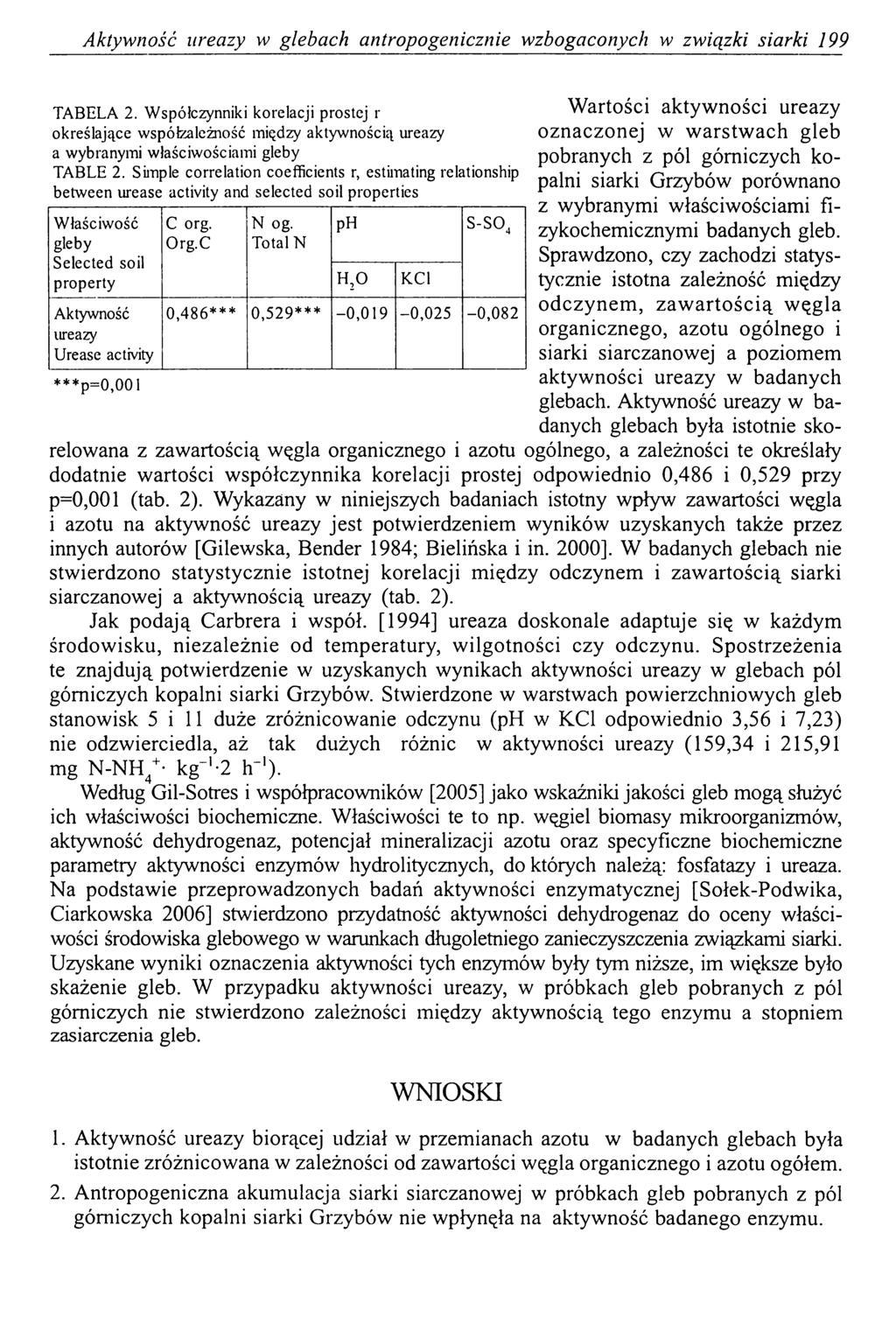 Aktywność ureazy w glebach antropogenicznie wzbogaconych w związki siarki 199 TABELA 2.