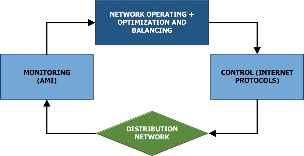 Optimization in the modern power systems Autoreferat Michał Wierzbowski Rozdział 1- Wstęp Każdy system zarządzania pracą systemu elektroenergetycznego musi rozwiązywać problem ciągłego bilansowania