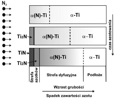 możliwością regulowania w trakcie procesu wymiarów obrabianych elementów, oszczędnością energii elektrycznej z uwagi na nagrzewanie tylko obrabianych detali (nie są potrzebne żarowytrzymałe retorty