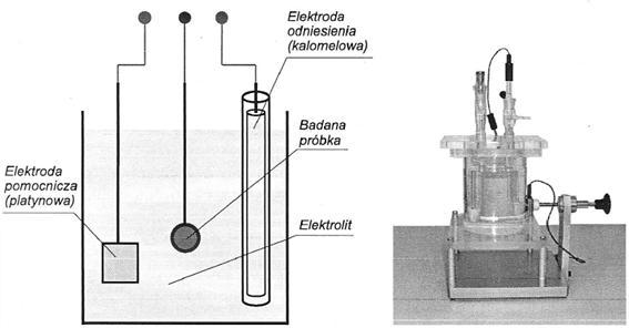 a) b) Rysunek 4.3. Trójelektrodowy układ do badań korozyjnych: a) schemat układu, b) rzeczywisty układ pomiarowy [6] 4.7.