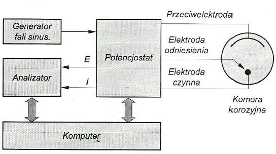 umożliwiają wyznaczenie charakterystycznych dla danego obiektu wielkości elektrycznych.