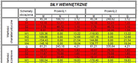 Mmax: G 45,34 S 12,38 W 120,36 KOMB1: 1,35 G + 1,5 S 0,5 + 1,5 W 0,6 1,35