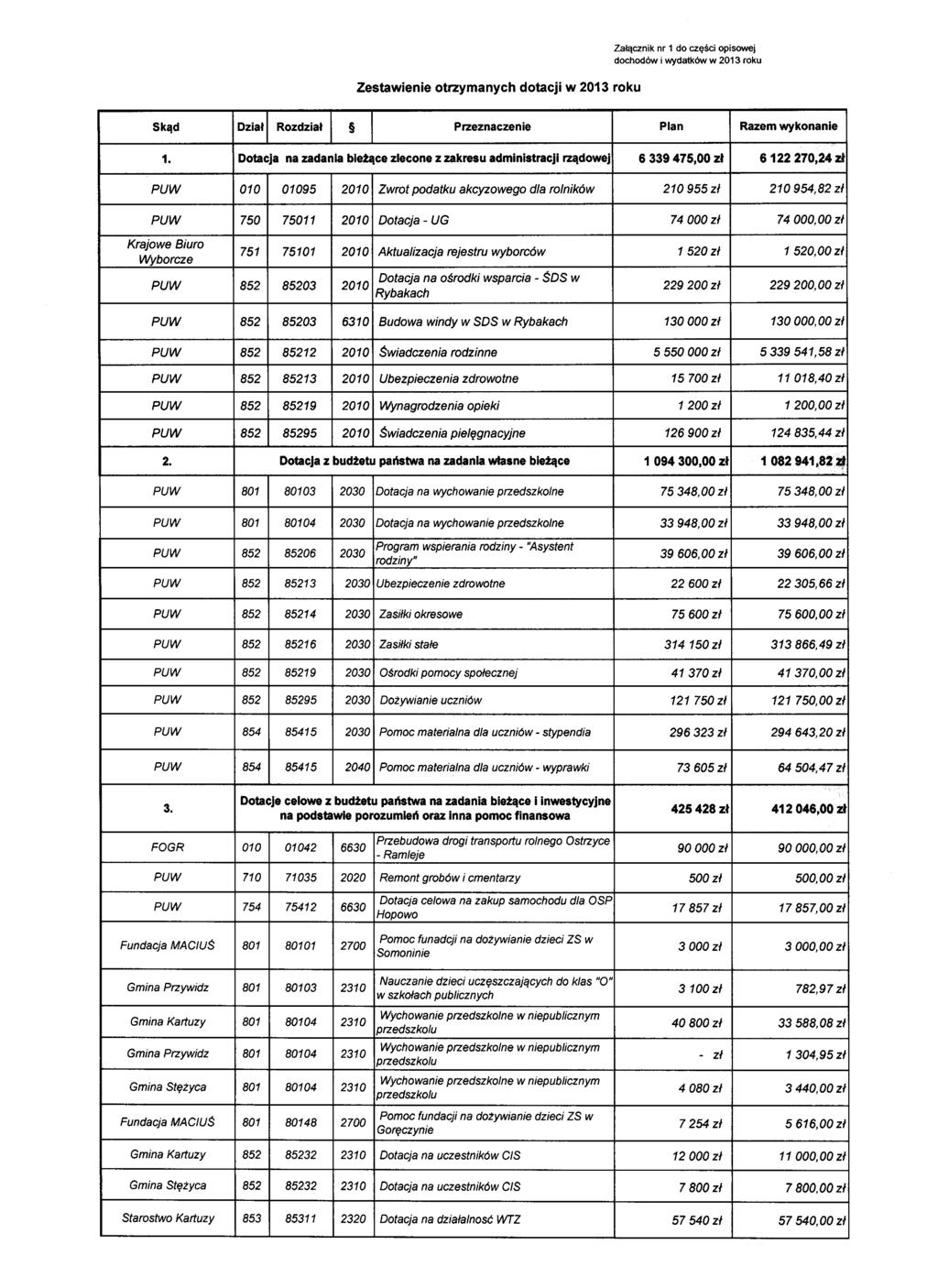 Załącznik nr 1 do części opisowej dochodów i wydatków w 2013 roku Skąd Dział Rozdział Przeznaczenie Plan Razem wykonanie 1.