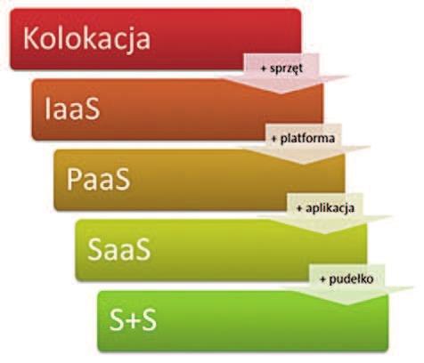 efektywniej obsługiwać wielu użytkowników; zasoby te są dynamicznie przypisywane i rozdzielane poszczególnym konsumentom z uwzględnieniem aktualnego popytu, szybka elastyczność (ang.