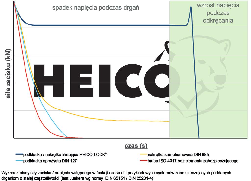EFEKTYWNY SYSTEM BLOKUJĄCY CEL: PEWNOŚĆ I BEZPIECZEŃSTWO! Połączenia śrubowe mają tendencję do samoczynnego Iuzowania się, szczególnie tam gdzie są narażone na działanie drgań i obciążeń dynamicznych.
