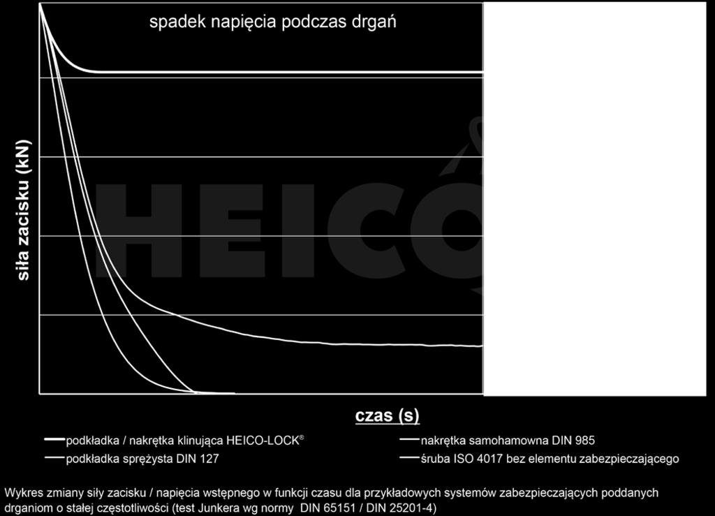 Koniecznym jest więc znalezienie sposobu, który działając na podtrzymanie napięcia wstępnego zapewni trwałość i stabilność połączenia śrubowego.