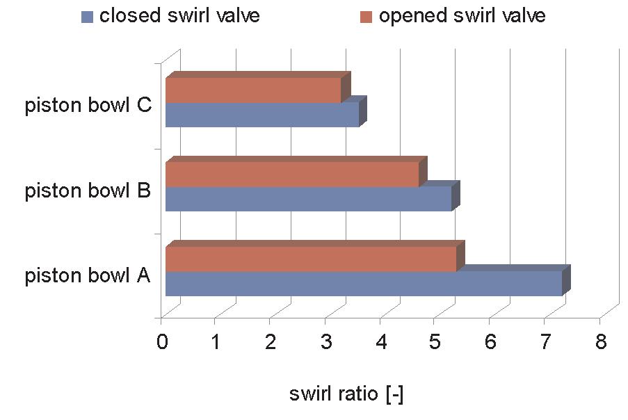 count, because only one value is considered for the piston bowl and piston bowl neck diameter. The measurement results of the three piston variants are shown in the Fig. 18.