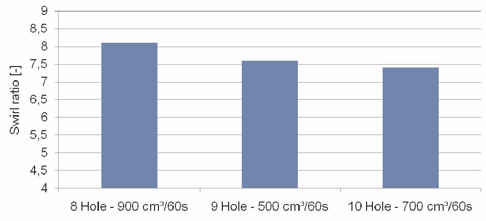 Fig. 20. Measured swirl ratio with the swirl sensor for the investigated injectors of table 1 for a closed swirl valve Rys. 20. Zbadany stopień zawirowania za pomocą optycznego czujnika zawirowania dla badanych wtryskiwaczy z tab.