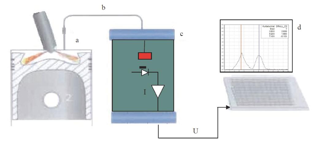 The technical specifications of the components are described in [5]. The swirl sensor operates motionless and doesn t interfere with the combustion process.