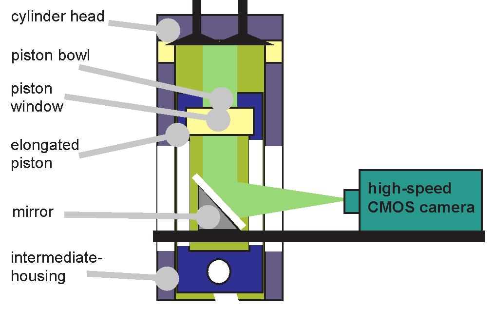 For a deeper view on the validation results refer to Hentschel et al. [7] or Czajka et al. [8]. Different optical techniques have been used to analyse the development of the in-cylinder swirl flow.