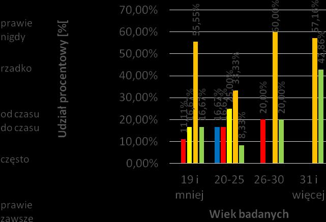 Największą liczbę punktów zdobyła grupa badanych w wieku 31lat i więcej, co oznacza, że w największym stopniu zwraca uwagę na tak istotne aspekty zdrowej diety jak: spożywanie warzyw, owoców,