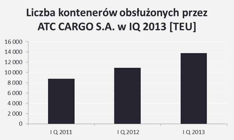 3. Zdarzenia i czynniki mające wpływ na wyniki finansowe w I kwartale 2013 roku - opis aktywności AT