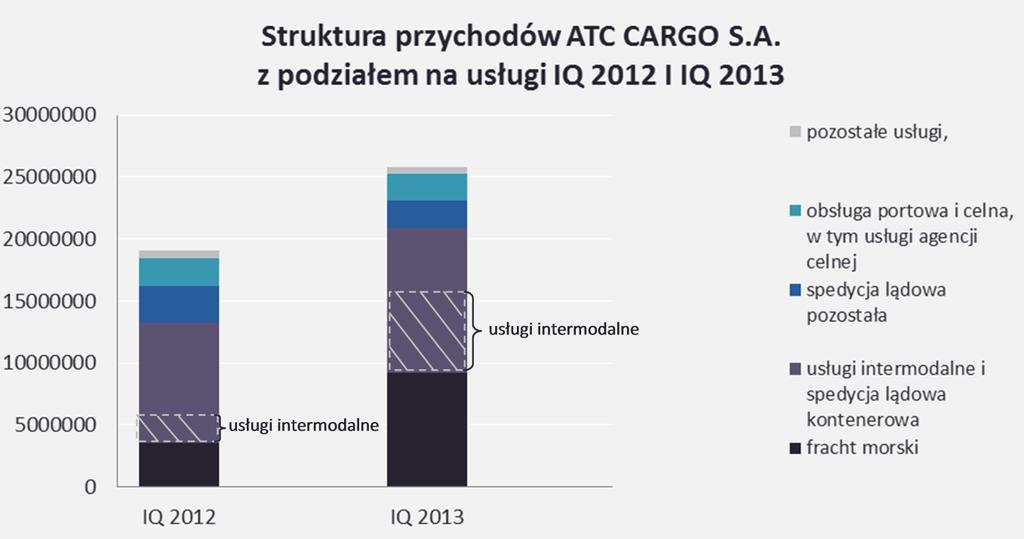 Zgodnie z oczekiwaniami Spółki, warunki rynkowe sprzyjają rozwojowi usług przewozów intermodalnych.