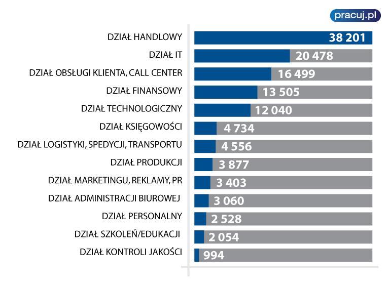 Nadal bez problemów pracę można znaleźć w sektorze, który zyskuje na gorszej sytuacji w gospodarce, czyli w centrach usług wspólnych (BPO/SSC).