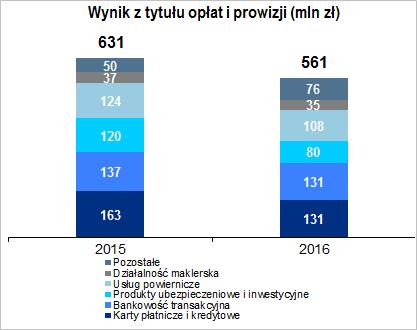 Koszty działania i ogólnego zarządu wraz z amortyzacją w wysokości (1 202,2) mln zł wobec (1 278,3) mln zł w poprzednim roku spadek kosztów o 76,1 mln zł (tj. 6,0%).