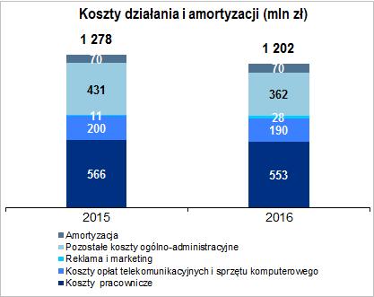 Amortyzacja 69 128 68 085 69 922 70 422 (500) (0,7%) Koszty ogółem 1 177 990 1 251 601 1 202 223 1 278 297 (76 074) (6,0%) Koszty działania i ogólnego zarządu wraz z amortyzacją w wysokości 1 202,2