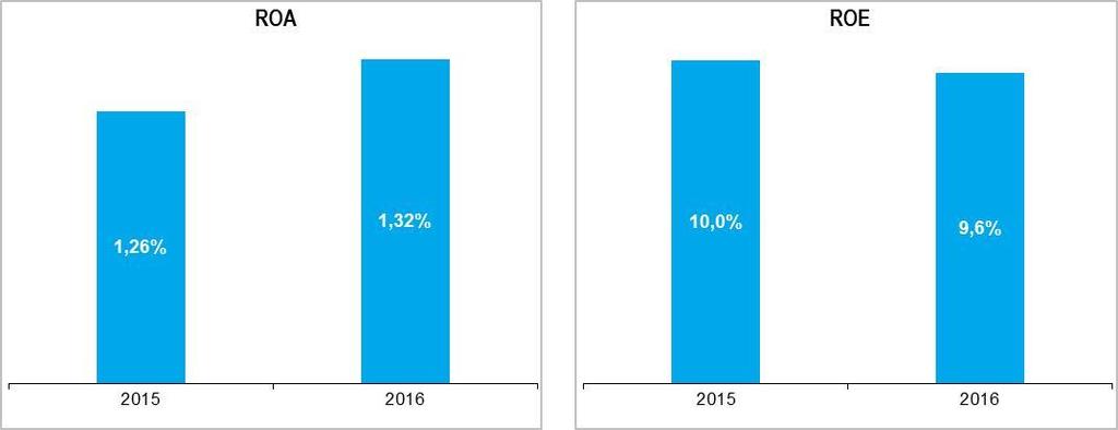 Wskaźniki rentowności i efektowności kosztowej Banku 2016 2015 Stopa zwrotu z kapitału (ROE)* 9,8% 9,5% Stopa zwrotu z aktywów (ROA)** 1,3% 1,3% Marża odsetkowa netto na aktywach ogółem (NIM)*** 2,2%