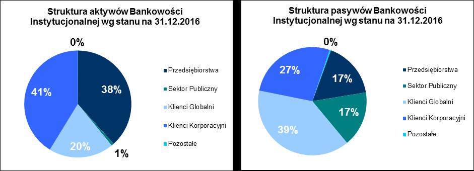 Sprawozdanie z działalności Banku Handlowego w Warszawie S.A. Wskaźnik kosztów do dochodów spadł o 4,5 p.p., ponieważ odnotowano znaczący spadek kosztów ogólnoadministracyjnych; Wyższy dodatni wynik w kategorii odpisy netto na utratę wartości aktywów finansowych, tj.