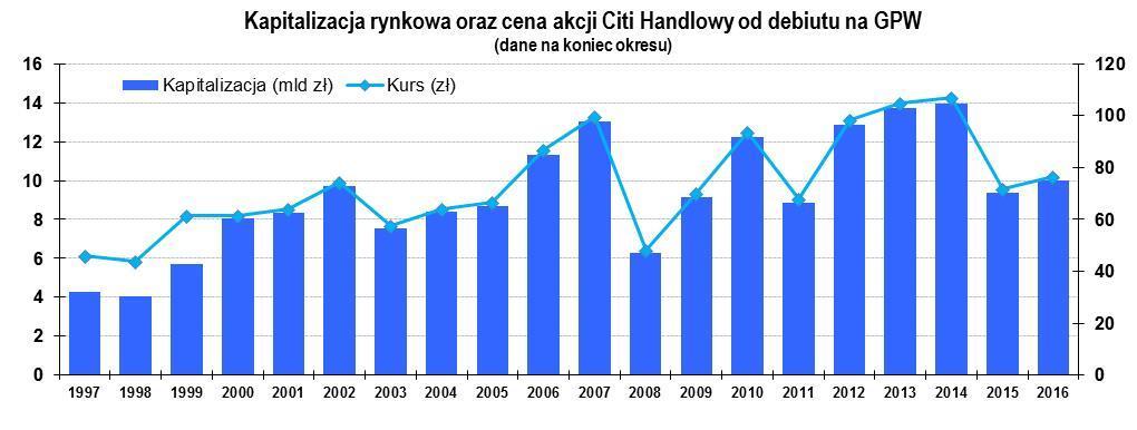1.2 Notowania akcji Banku na GPW Sprawozdanie z działalności Banku Handlowego w Warszawie S.A. W 2016 roku Bank był uczestnikiem następujących indeksów: WIG, mwig40, WIG Banki oraz WIGdiv.