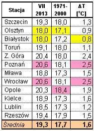Średnio w kraju opady lipcowe stanowiły 71% normy wieloletniej. Tab. 11.