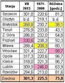 Podobnie jak maj i czerwiec miesiąc lipiec był bardzo ciepły.