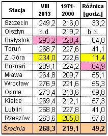 W dniu 8 sierpnia w Warszawie temperatura osiągnęła 37,0 o C. Był to rekord termiczny dla wielolecia 1951-2013. Tab. 15.