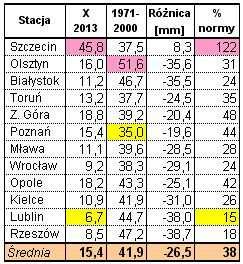 normy, w Rzeszowie 8,5 mm co stanowiło 18% normy wieloletniej.