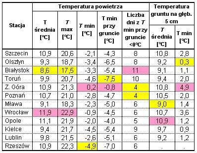Wyniki techniczno-produkcyjne osiągnięte w kampanii cukrowniczej 2013/2014 w Polsce Strona: 16 z 38 Październik po minimalnie