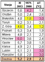 Listopad pod względem termicznym ciepły.