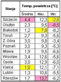 Grudzień pod względem wielkości opadów był miesiącem suchym. Niewielkie opady śniegu wystąpiły w dniach 6 9 grudnia. Śnieg szybko stopniał i do Nowego Roku nie było śniegu.