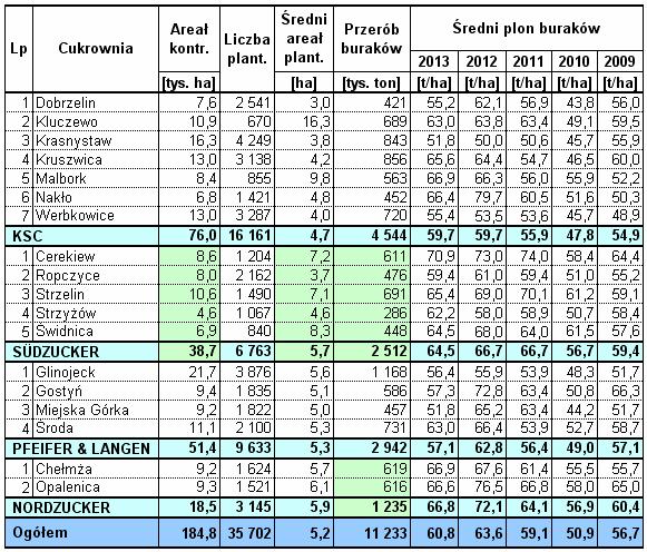 Wyniki techniczno-produkcyjne osiągnięte w kampanii cukrowniczej 2013/2014 w Polsce Strona: 28 z 38 i zagęszczonego.