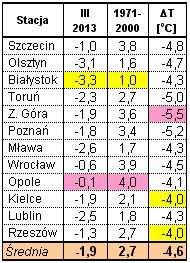 Próbując dokonać oceny wyników techniczno-produkcyjnych minionej kampanii cukrowniczej nie można tego zrobić bez przypomnienia jaka była pogoda w roku 2013.
