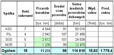 Wyniki techniczno-produkcyjne osiągnięte w kampanii cukrowniczej 2013/2014 w Polsce Strona: 32 z 38 *) średni przerób dobowy w kampanii 2009/10, w której eksploatowane były tylko dyfuzory korytowe.