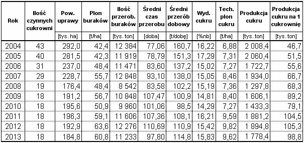 Wyniki techniczno-produkcyjne osiągnięte w kampanii cukrowniczej 2013/2014 w Polsce Strona: 33 z 38 Tab. 36.