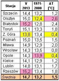 Średnia temperatura była wyższa o 1,5 o C od wielolecia, przy dużych