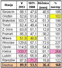 Suma opadu atmosferycznego w maju 2013 i w wieloleciu 1971-2000.