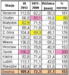 Pod względem wielkości opadów deszczu czerwiec na obszarze kraju był wilgotny i skrajnie wilgotny. Na Pomorzu, Warmii, Mazurach i Podlasiu opady były w normie wieloletniej.