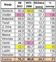 W poszczególnych regionach różnica wahała się od 0,7 o C w Opolu do 2,3 o C w