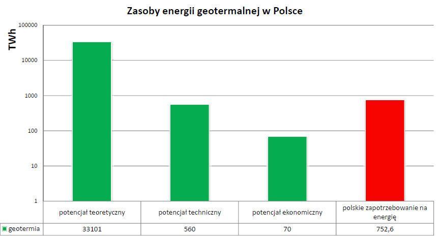 Energia geotermalna w Polsce Wykorzystanie energii
