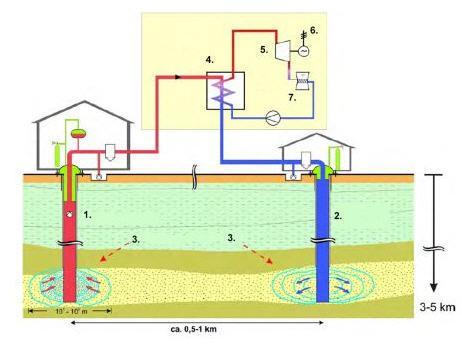Geoenergetyka Źródła energii geotermalnej; c.d. Technologia HDR (Hot Dry Rock gorące suche skały); c.
