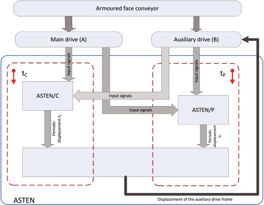 28 control algorithm called ASTEN envisages that a conveyor is to be equipped with the following measuring elements: Chain slackening sensors mounted in the main drive (A).