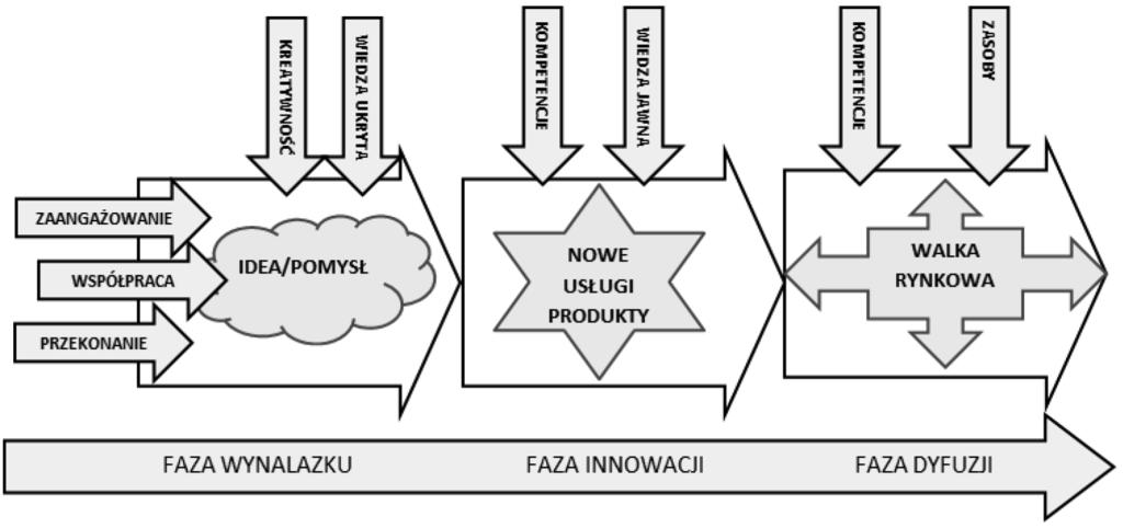 Nonaka wyróżnia tutaj dodatkowo, niejako kontekstowo, dwie kategorie: informacji i wiedzy.