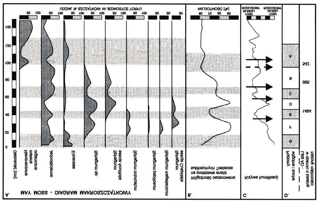 Znaczenie analizy torfu dla rekonstrukcji paleoœrodowiska 305 Rys. 5.