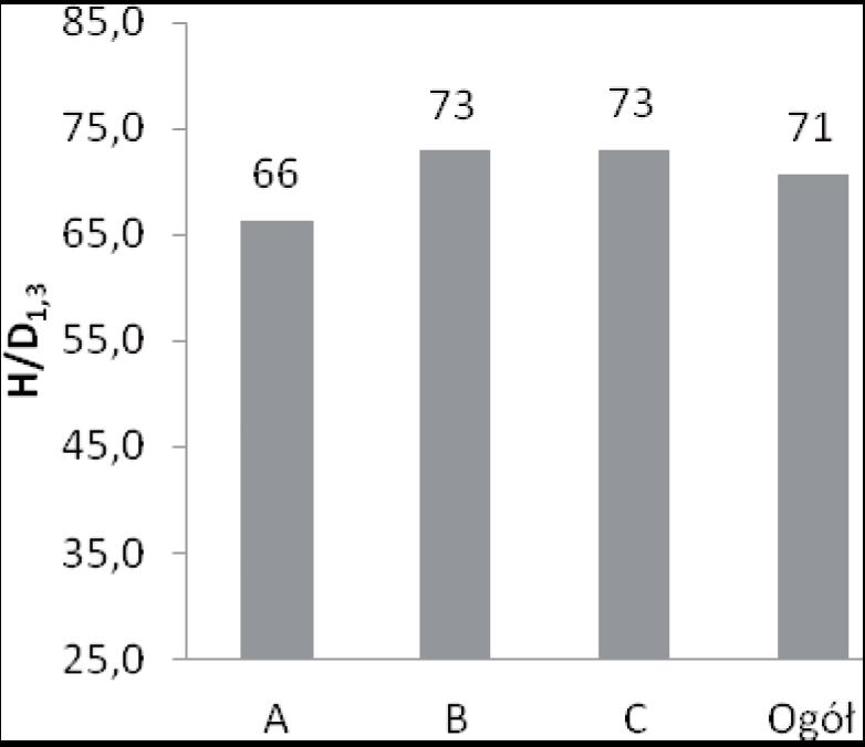 Właściwości tkanki drzewnej 21 Ryc. 2. Rozkład wysokości drzew (H d ) oraz ich pierśnic (D 1,3 ) w porównywanych strefach obciążenia wiatrem Fig. 2. Distribution of tree heights (H d ) and their diameter at breast height (D 1,3 ) Ryc.