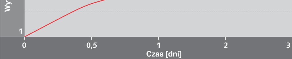 wytrzymałości na ścinanie dla